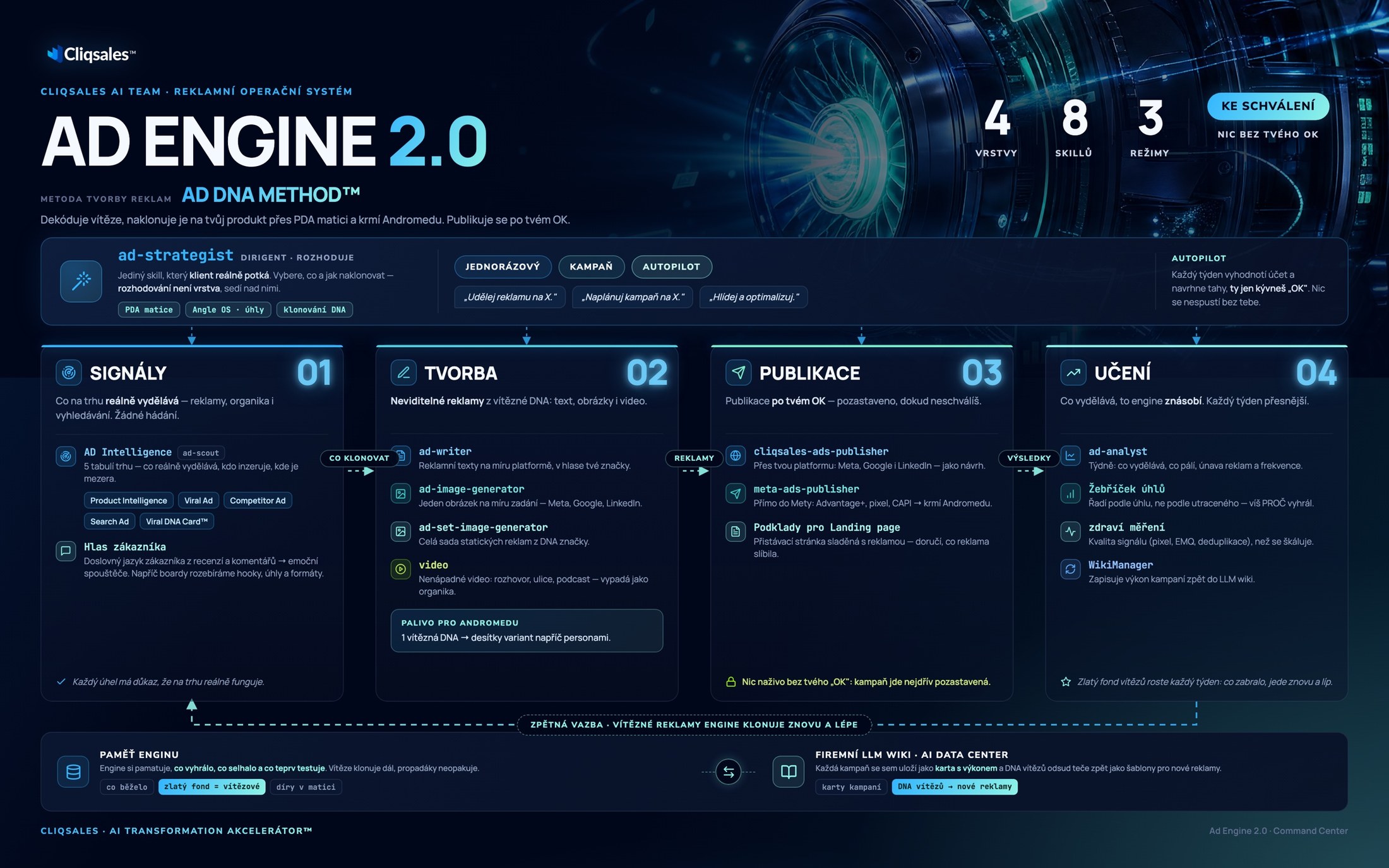 Schéma AI Reklamního Enginu 2.0: čtyři vrstvy a osm skillů, nahoře dirigent, který rozhoduje.