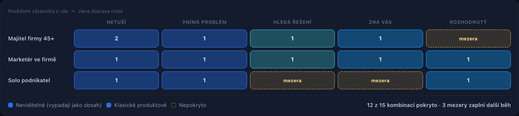 PDA matice: mřížka persona krát touha krát povědomí s pokrytými a volnými políčky.