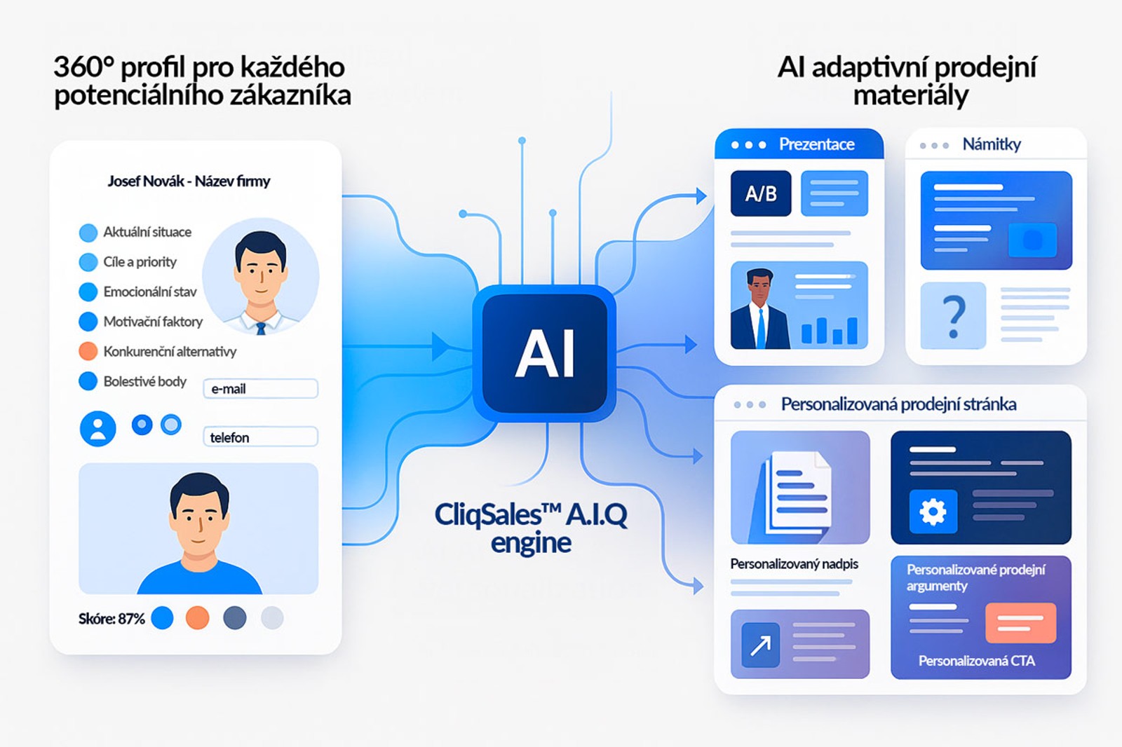 CliqSales A.I.Q engine: 360° profil zákazníka a AI adaptivní prodejní materiály.