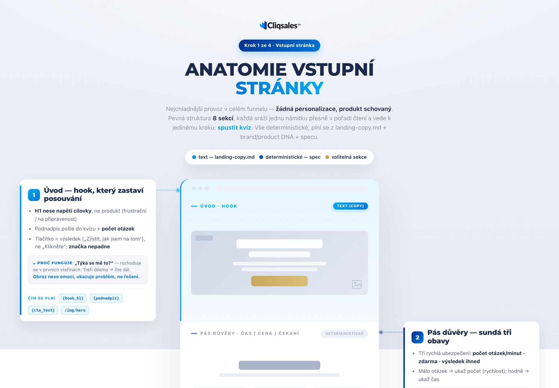 Anatomie vstupní stránky: 8 sekcí, text z landing-copy, deterministické a volitelné sekce.