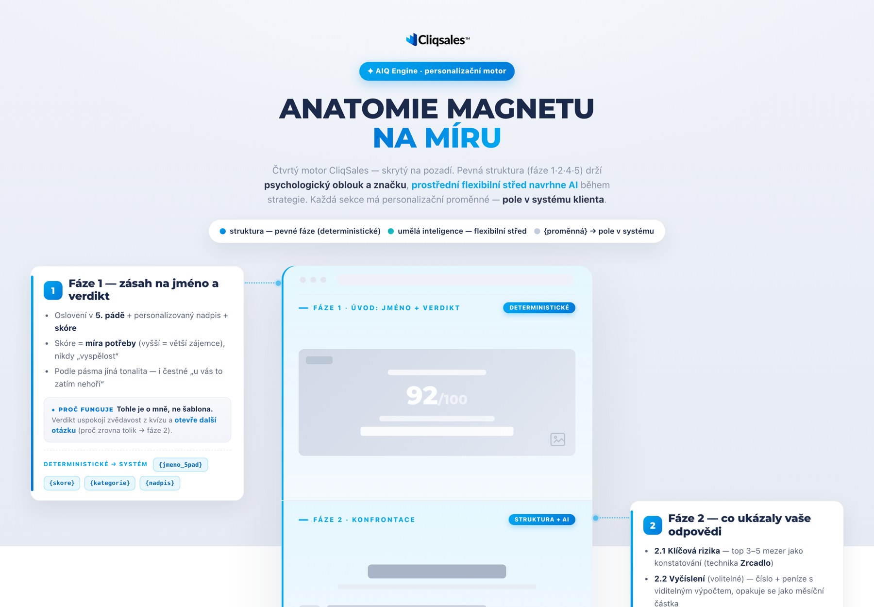 Anatomie magnetu na míru: 5 fází, pevná struktura plus flexibilní AI střed.