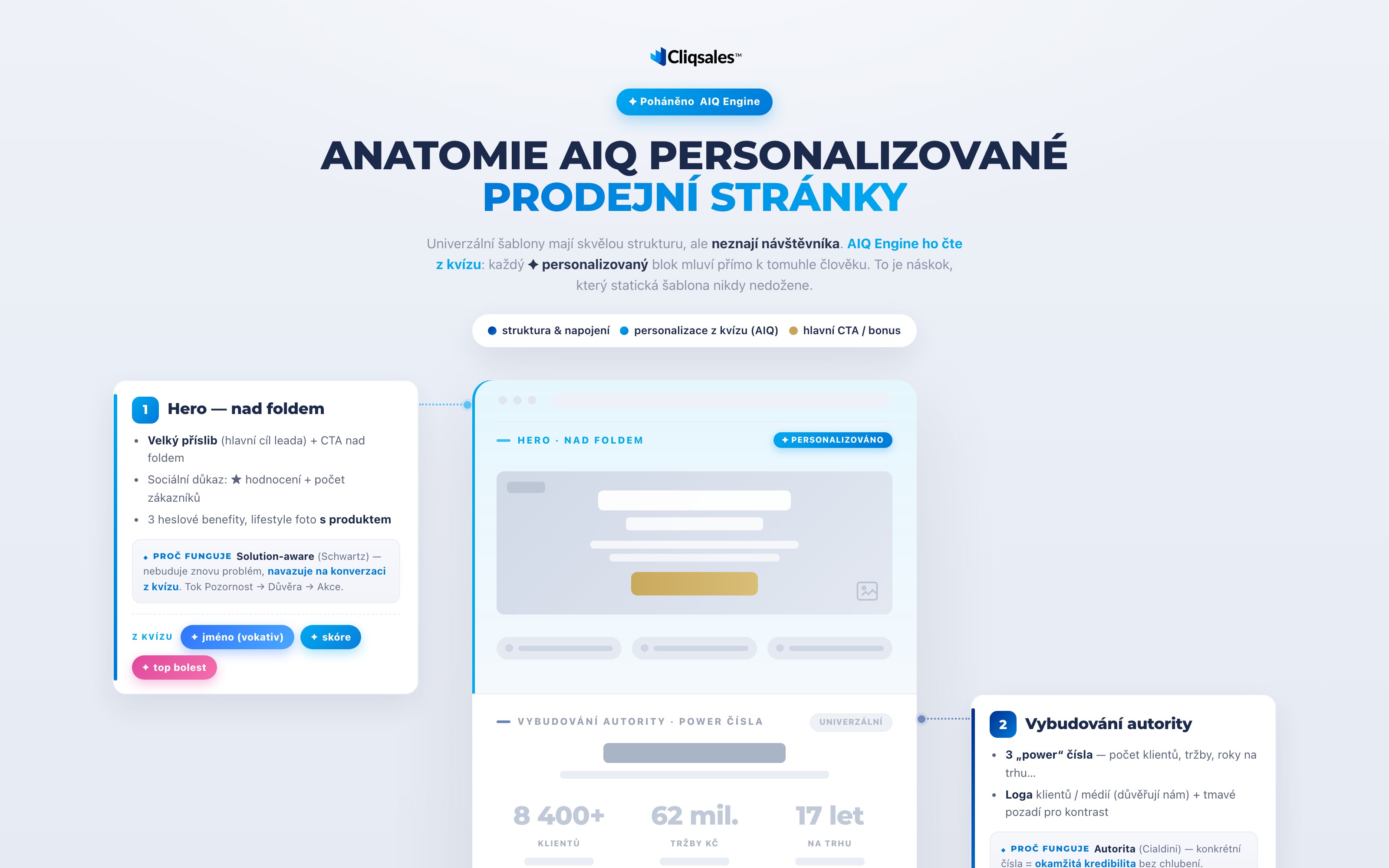 Anatomie personalizované prodejní stránky: 21 sekcí, neon znamená přepsáno na míru každému.