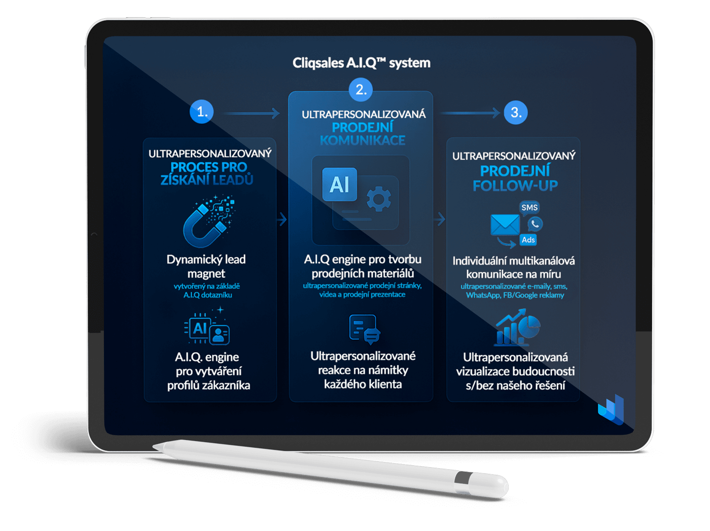 CliqSales A.I.Q systém: personalizovaný sběr leadů, prodejní komunikace a follow-up.