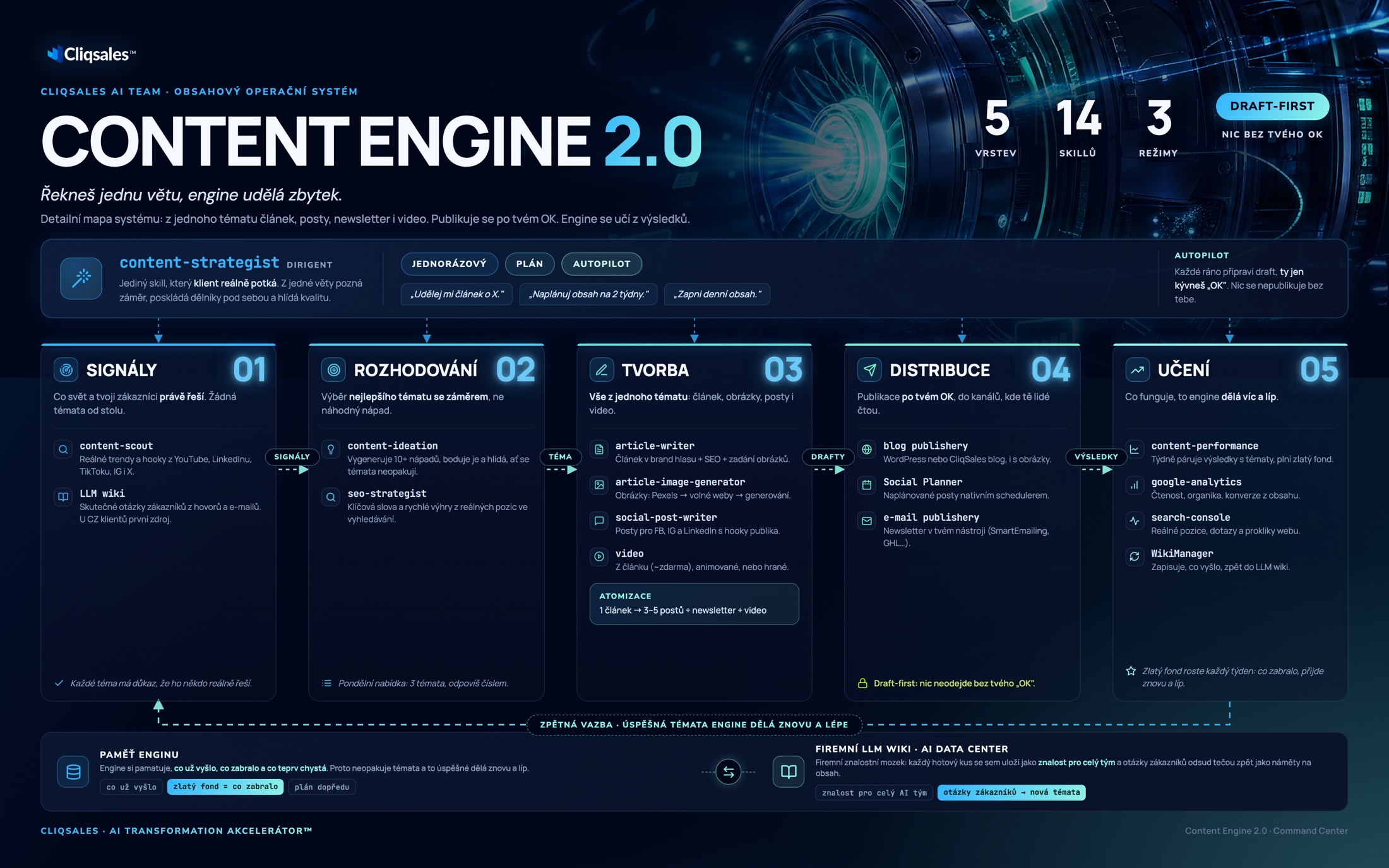 Mapa systému Content Engine 2.0: pět kroků — Signály, Rozhodování, Tvorba, Distribuce, Učení — se zpětnou vazbou a pamětí enginu.