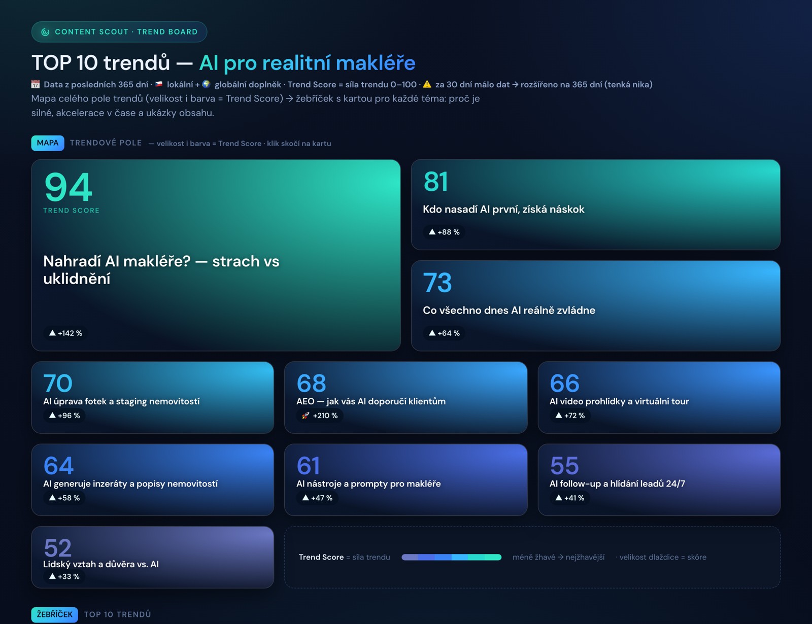 Žebříček Trend Board v Command Center: 10 nejžhavějších témat ve vašem oboru, seřazených podle pořadí a skóre.